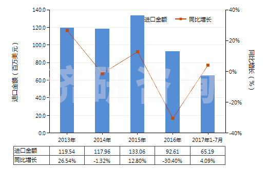 2013-2017年7月中國(guó)非零售包裝的除草劑成藥(HS38089319)進(jìn)口總額及增速統(tǒng)計(jì) 2013-2017年7月中國(guó)非零售包裝的除草劑成藥(HS38089319)進(jìn)口總額及增速統(tǒng)計(jì)